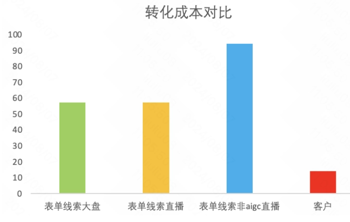 客户在投加粉成功成本显著低于表单大盘、行业直播与非AIGC直播，降低79.9%！