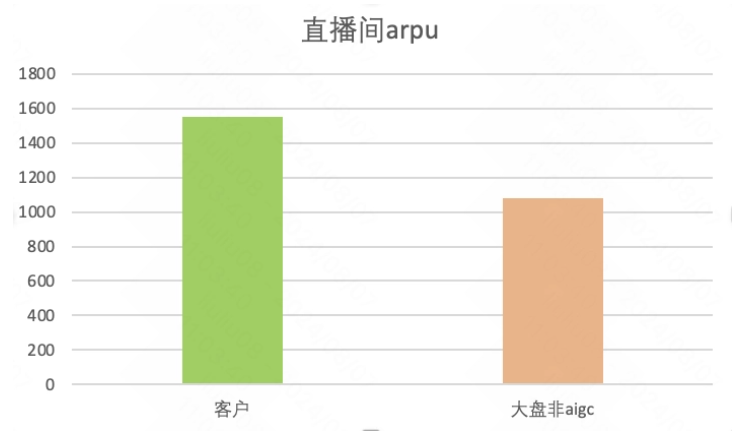 客户数字人直播间消耗ARPU相比于行业表单大盘非数字人直播+43.12%！！