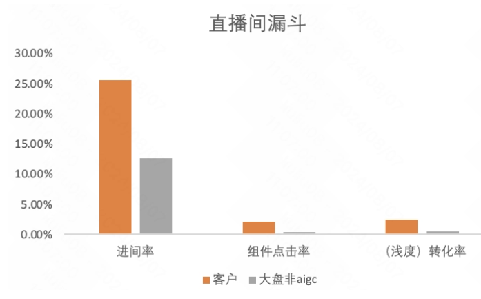 客户数字人直播间对比行业表单非数字人直播间进间+102%！组件点击率+394%！转化率+427%！