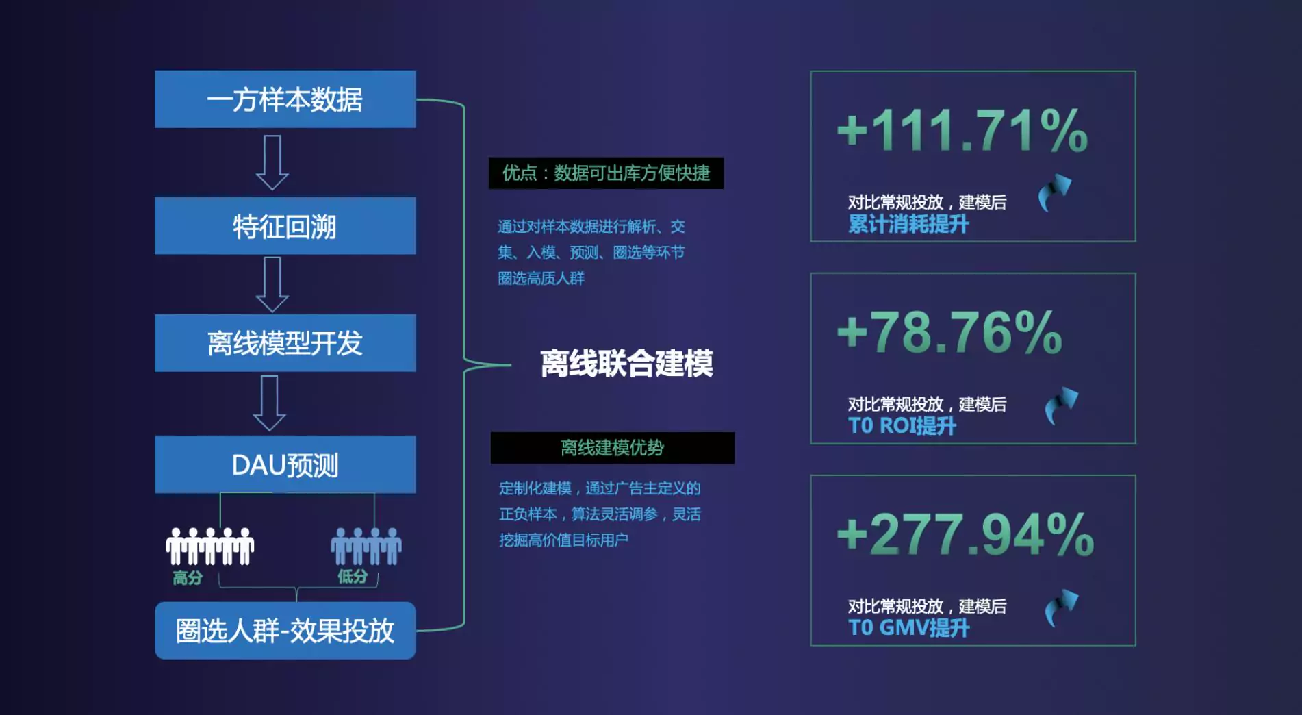 快手广告离线联合建模 快手广告离线联合建模