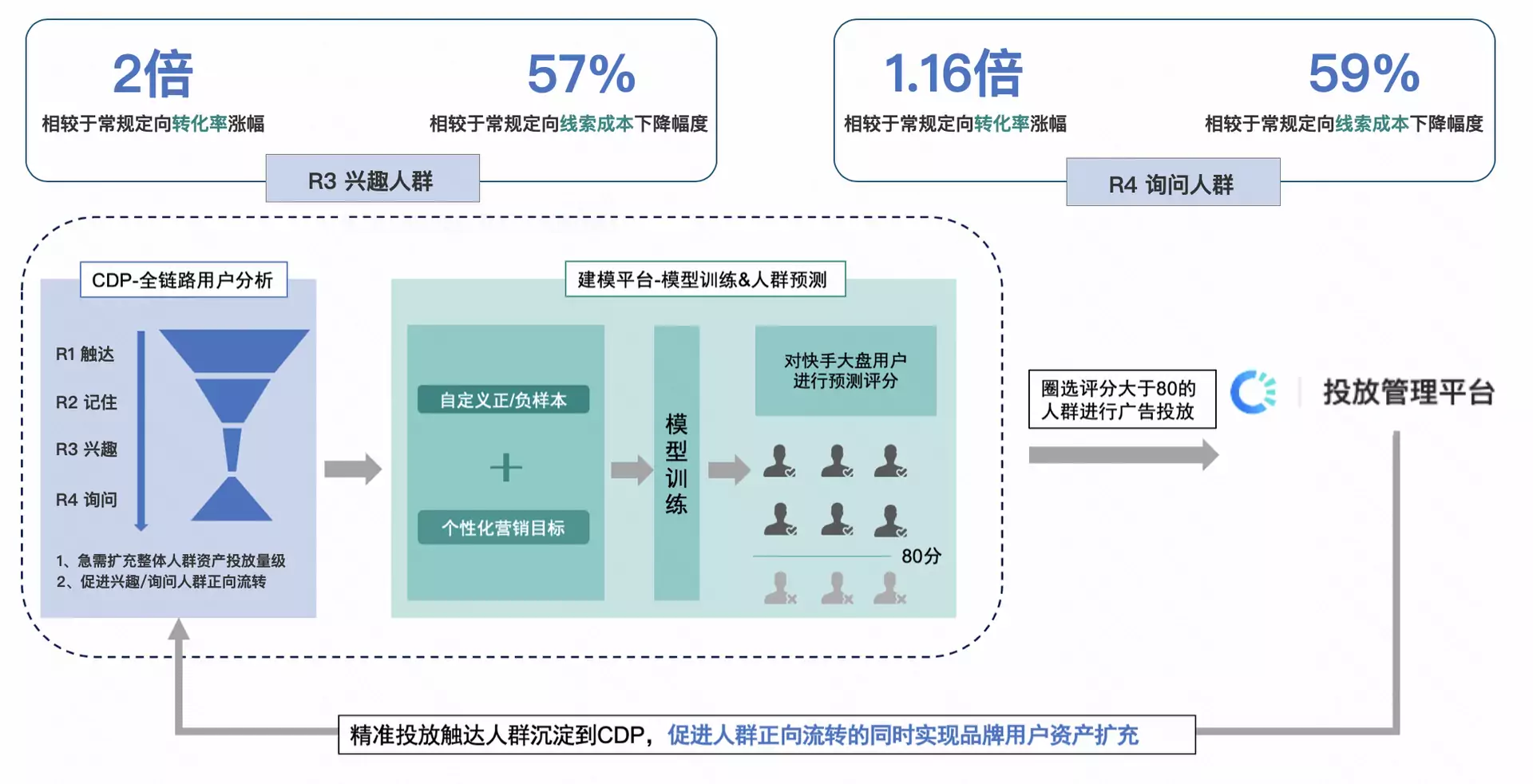 快手广告模型训练 快手广告模型训练