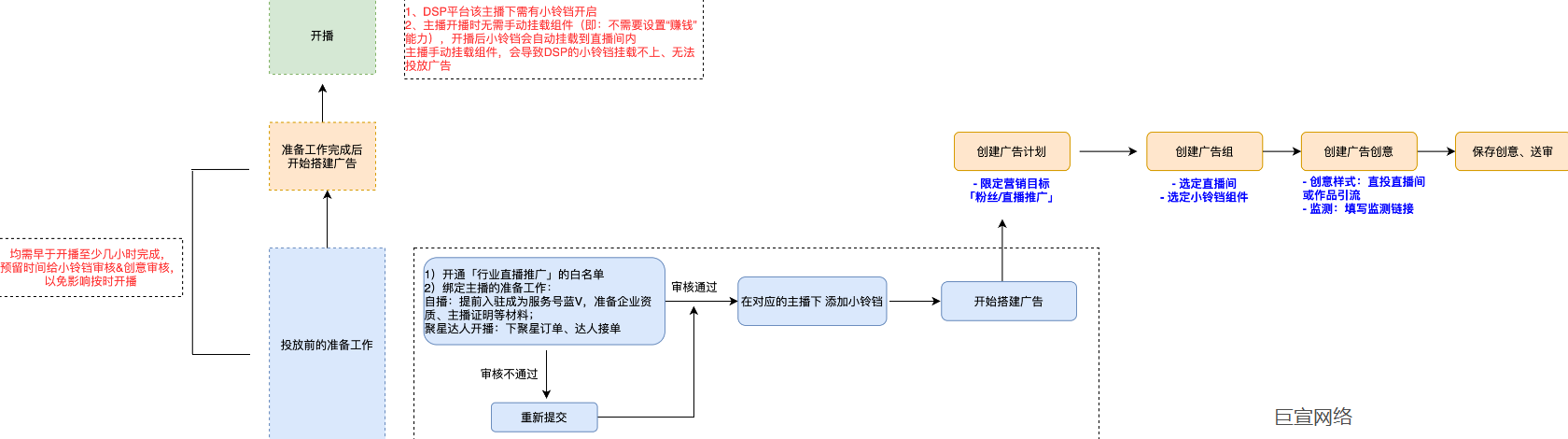 快手直播广告投前准备