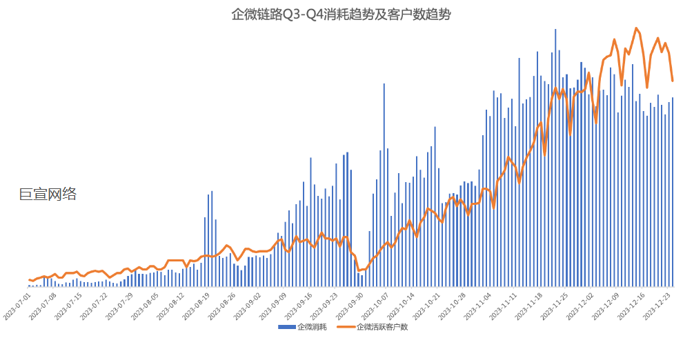 企微链路小号趋势及客户数趋势