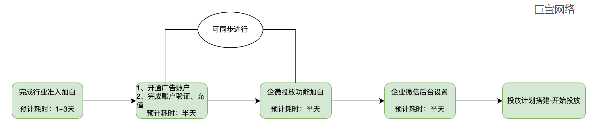 快手广告-链路搭建投前流程