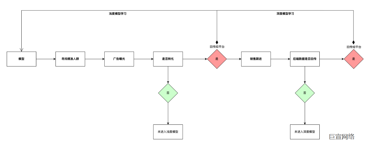 快手广告有效获客广告模型