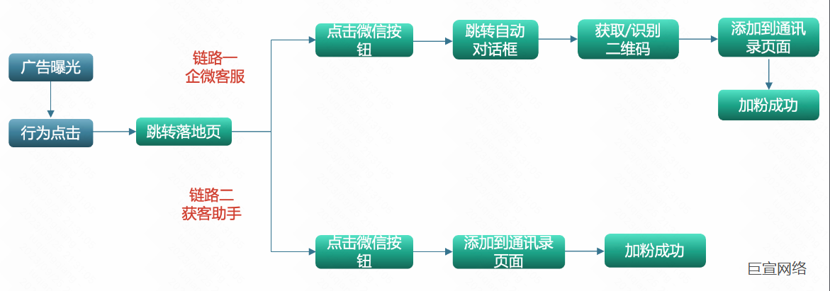 快手广告—磁力建站+企微营销链路