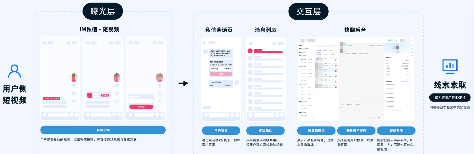 商家发送的信息，会有站内外Push提醒用户