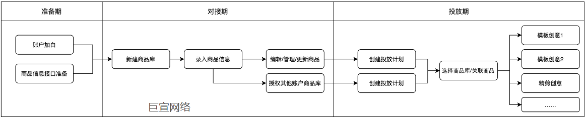快手广告—编创流程