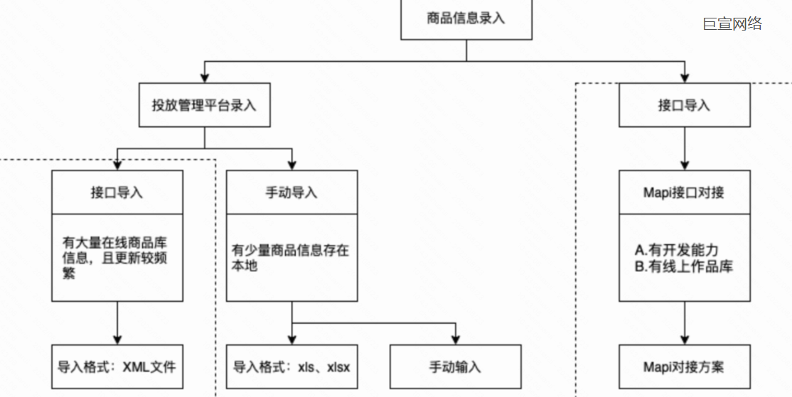快手广告—商品信息录入
