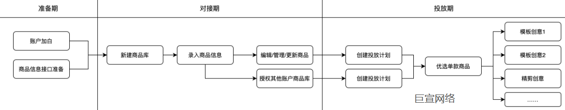 快手广告商品流程图示