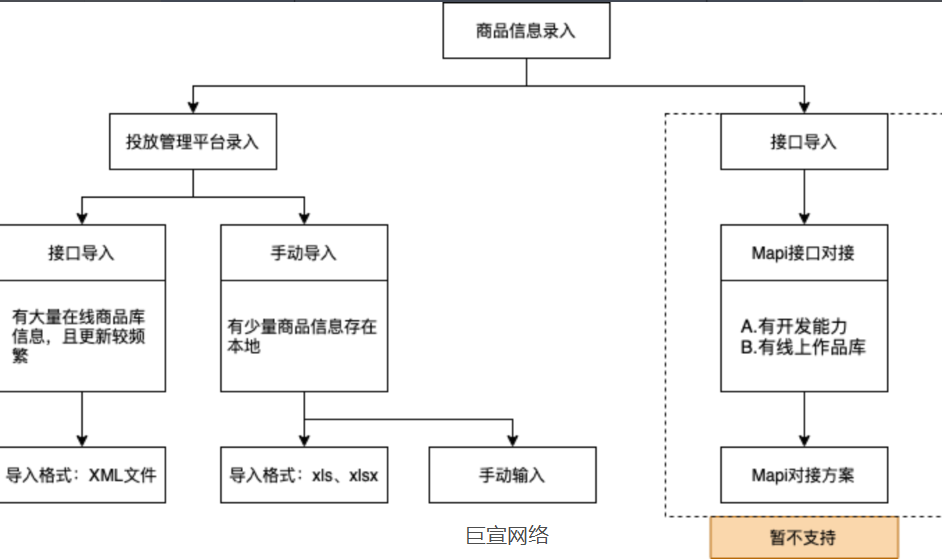 快手广告商品库信息录入