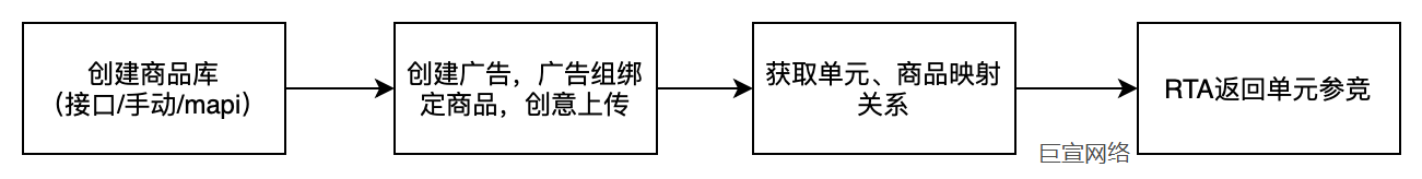 快手广告实现流程