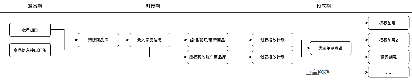 快手广告创建商品库