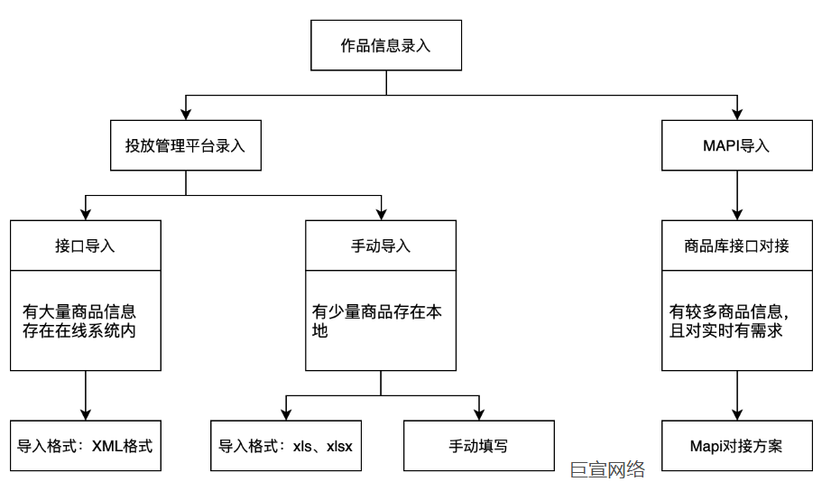 快手广告商品库信息录入