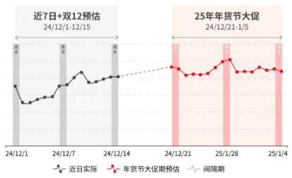 快手广告平台25年年货节流量预估