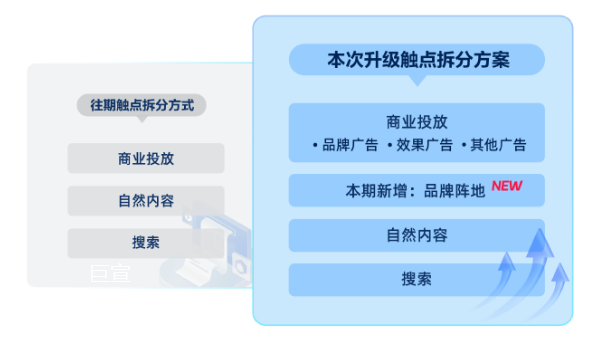 将快手广告商业投放触点拆分为品牌、效果、其他广告 将快手广告商业投放触点拆分为品牌、效果、其他广告