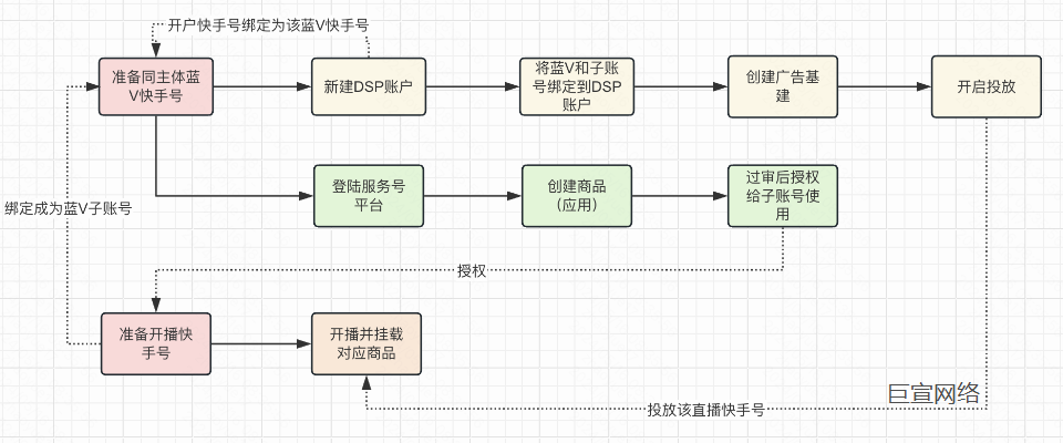 快手广告投放流程详解 快手广告投放流程详解