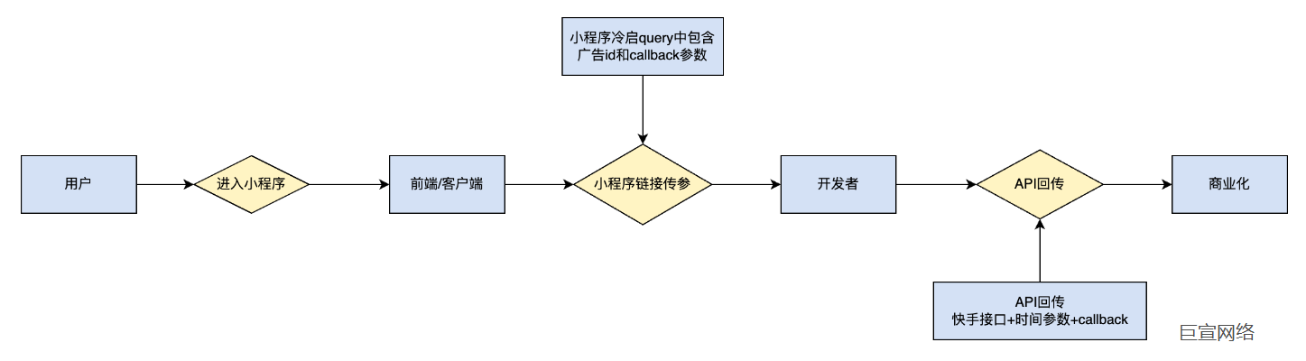 快手广告流程图示 快手广告流程图示
