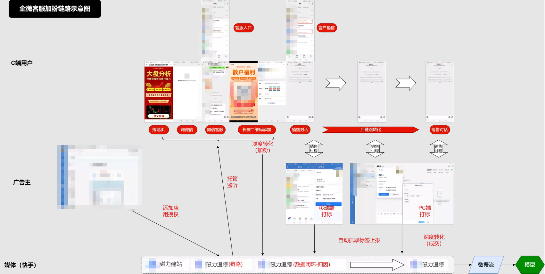 企微客服加粉链路示意图 企微客服加粉链路示意图