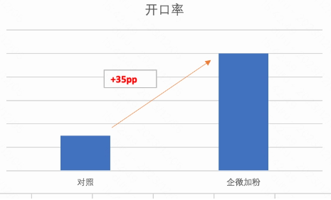 开口(用户首次发消息)率: 开口(用户首次发消息)率: