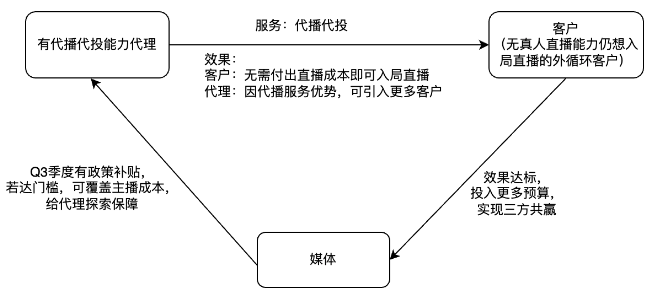 快手直播广告×金融保险投放方法论
