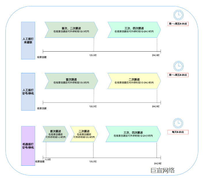 快手广告无效线索回访计时要求 快手广告无效线索回访计时要求