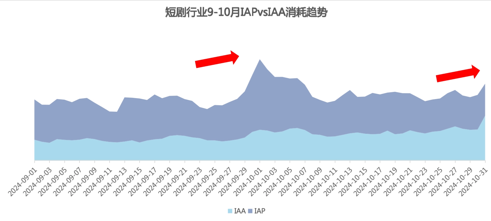 快手广告消耗&供给趋势 快手广告消耗&供给趋势