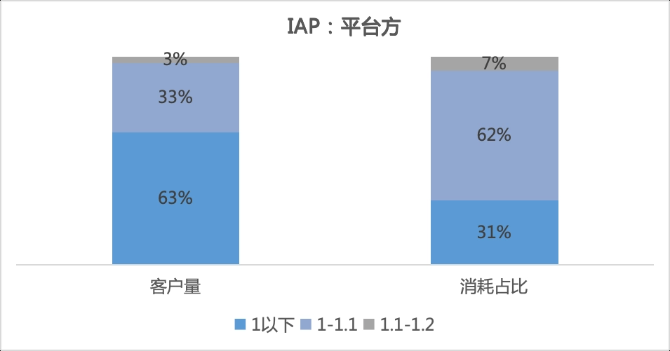 平台方(60%) 平台方(60%)