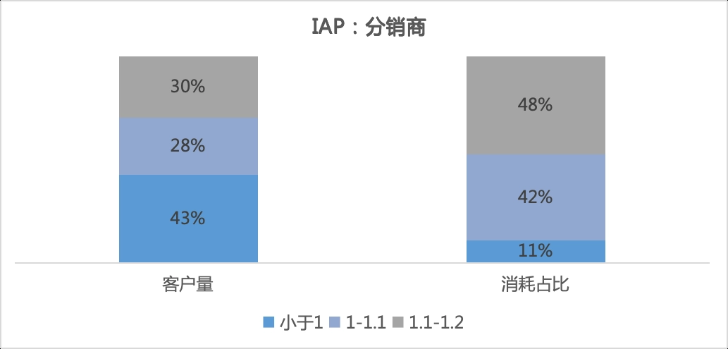 分销商(38%) 分销商(38%)