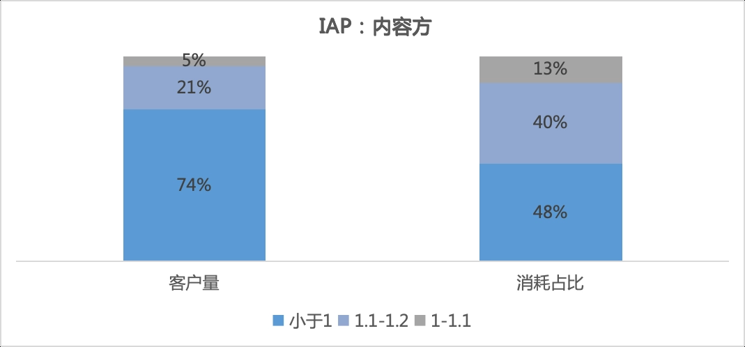 内容方(2%) 内容方(2%)