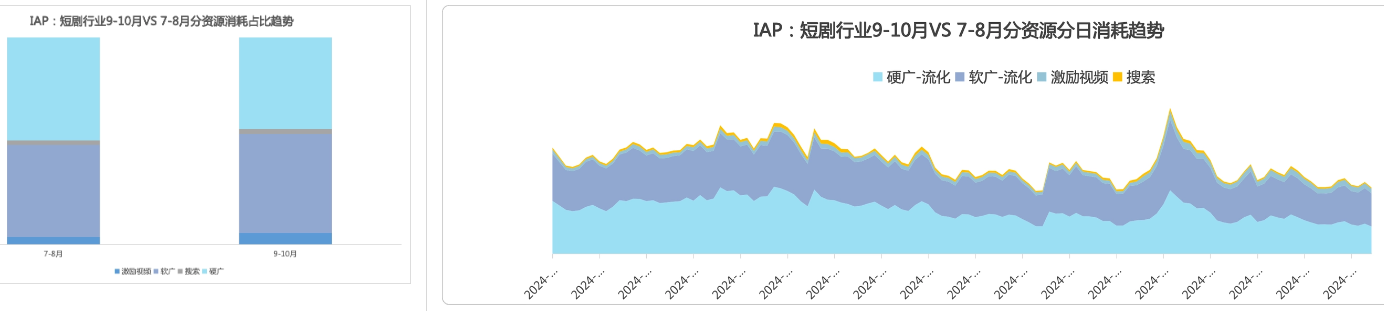 9-10月对比7-8月,软广资源提升3pp,且成本持续正向 9-10月对比7-8月,软广资源提升3pp,且成本持续正向