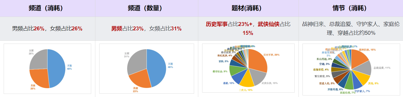 频道&题材&情节占比分布 频道&题材&情节占比分布