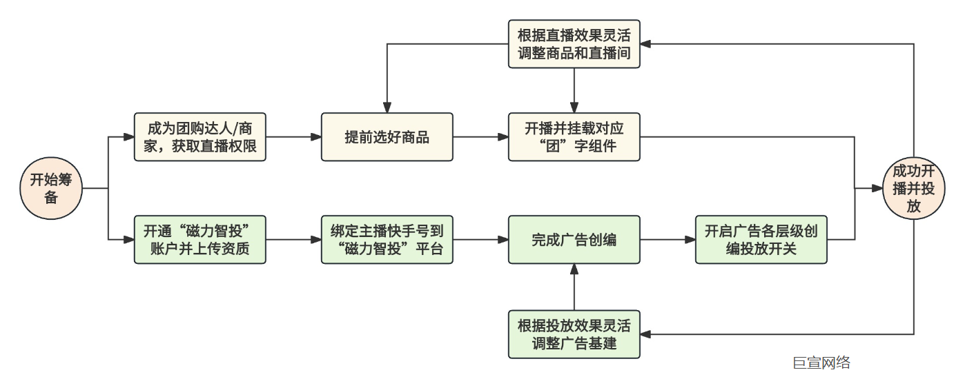 快手广告准备流程 快手广告准备流程