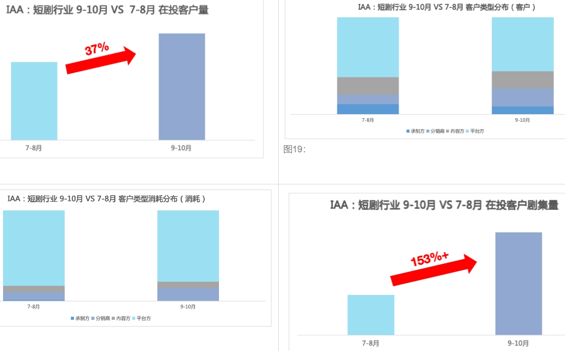 快手广告供给变化 快手广告供给变化