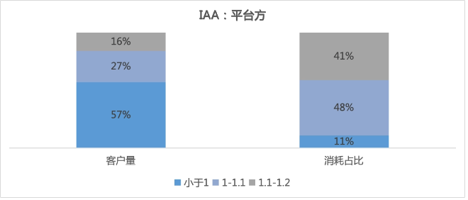 平台方(83%) 平台方(83%)