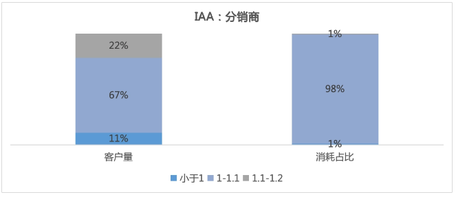 分销商(11%) 分销商(11%)