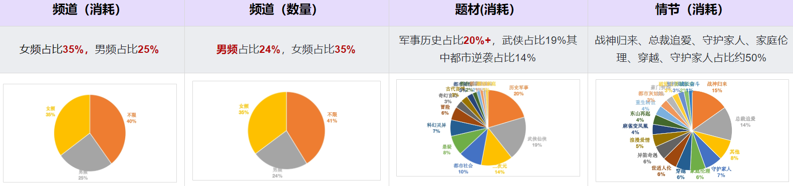 快手短剧频道&题材&情节占比分布 快手短剧频道&题材&情节占比分布