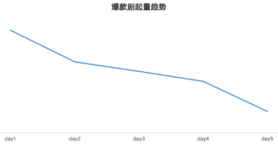 爆款剧起量趋势 爆款剧起量趋势