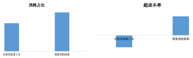 增量探索占快手广告账户消耗58%,快手广告账户有效起量-该客户当日TOP1账户,未影响ocpm常规成本率 增量探索占快手广告账户消耗58%,快手广告账户有效起量-该客户当日TOP1账户,未影响ocpm常规成本率