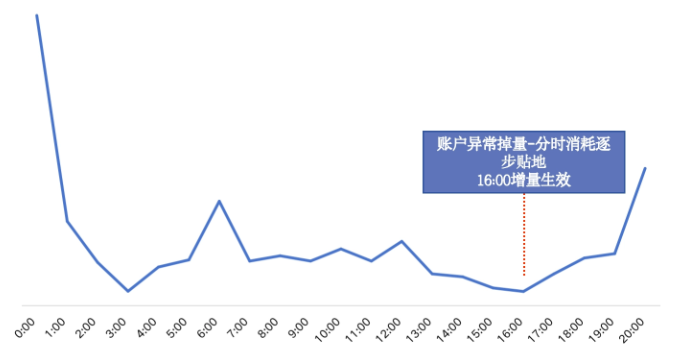 快手广告账户异常掉量-消耗持续在掉,下午时段消耗接近贴地 快手广告账户异常掉量-消耗持续在掉,下午时段消耗接近贴地