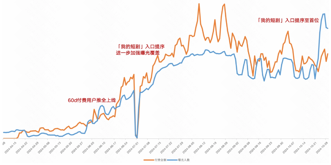 「我的短剧」上线&入口提序复访数据提升快手广告效果 「我的短剧」上线&入口提序复访数据提升快手广告效果