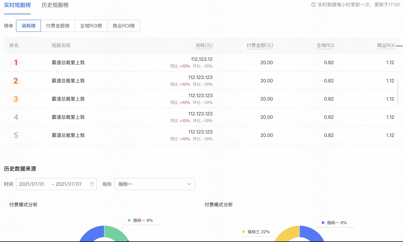 核心数据总览模块新增短剧榜单 核心数据总览模块新增短剧榜单