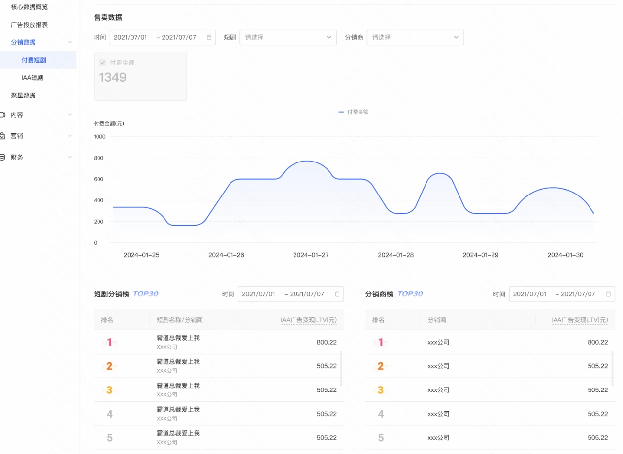 版权商账号的分销数据模块新增分销榜单 版权商账号的分销数据模块新增分销榜单