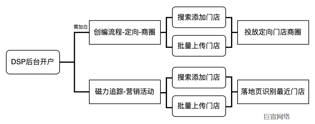 【POI】到店商家地理位置优选 | 快手广告推广