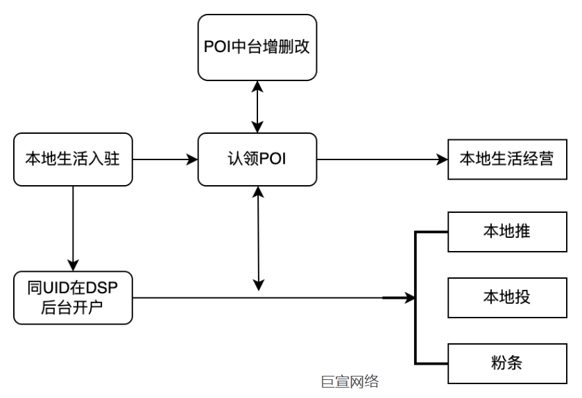 快手广告本地生活入驻 快手广告本地生活入驻