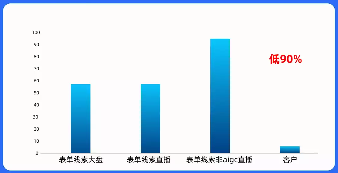 女娲数字人x企微链路VS表单行业直播与非AIGC直播，加粉成功成本低90%