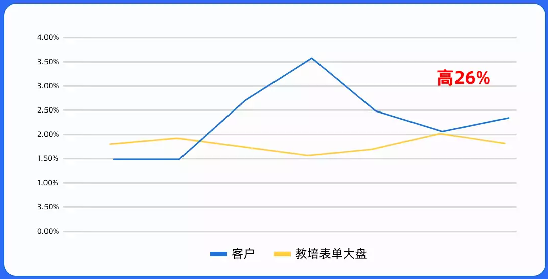女娲数字人x企微链路VS常规表单链路，有效线索转化率高26%