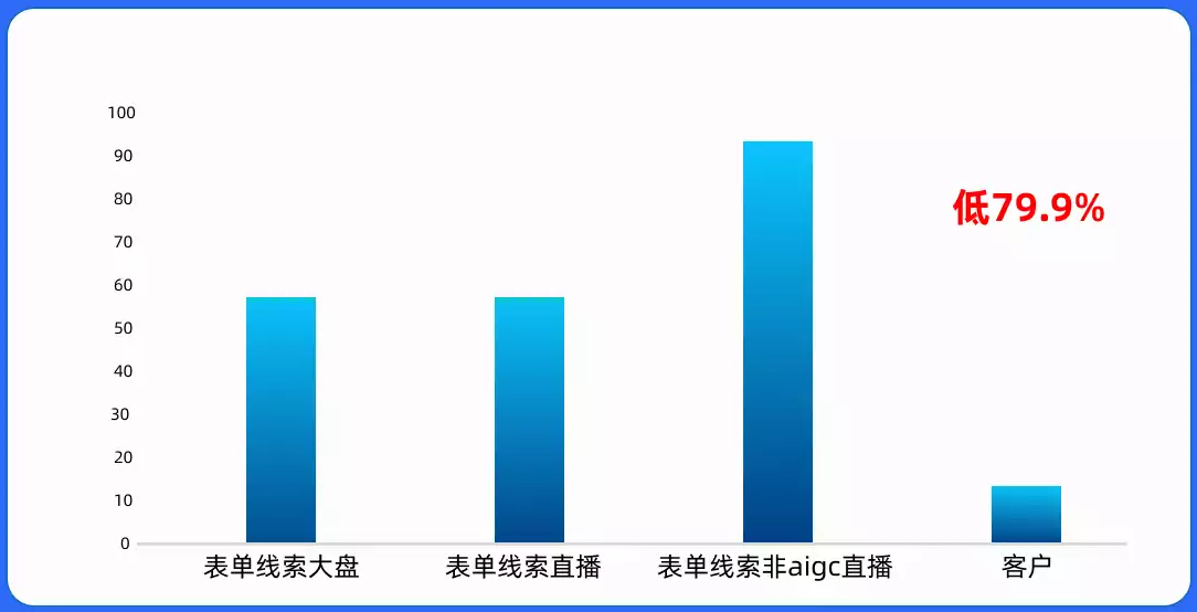 女娲数字人x企微链路VS表单行业直播与非AIGC直播，加粉成功成本低79.9%