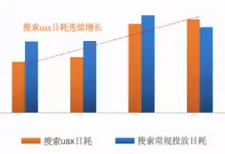 快手搜索全自动投放搜索UAXx快手广告账户扶持激励来了!