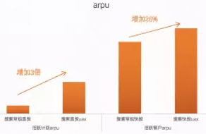 活跃客户arpu增加26%